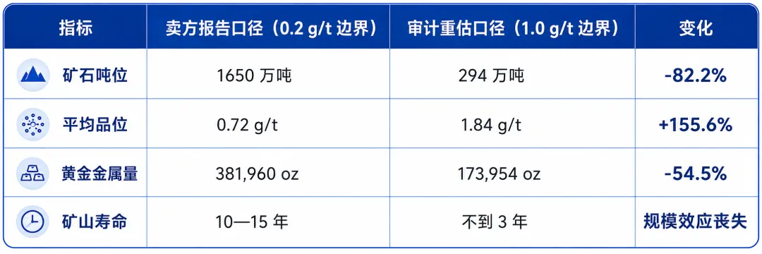 这组数据最容易造成的误解，是平均品位从0.72 g/t上升到1.84 g/t，项目似乎反而“变好了”。实际上恰恰相反：品位提高，只说明大量低品位物料被剔除；与此同时，矿石吨位下降 82.2%，黄金金属量减少 54.5%，矿山寿命也由10—15年缩短至不足3年。