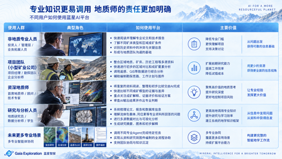蓝星AI平台不同用户使用指南与价值矩阵