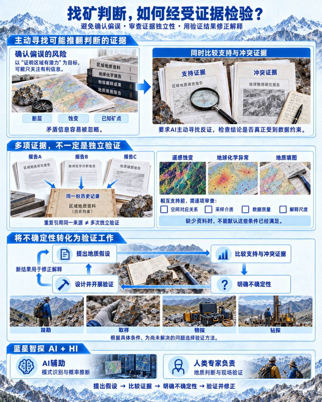 AI与专家协同：审查证据，验证并修正地质假设。