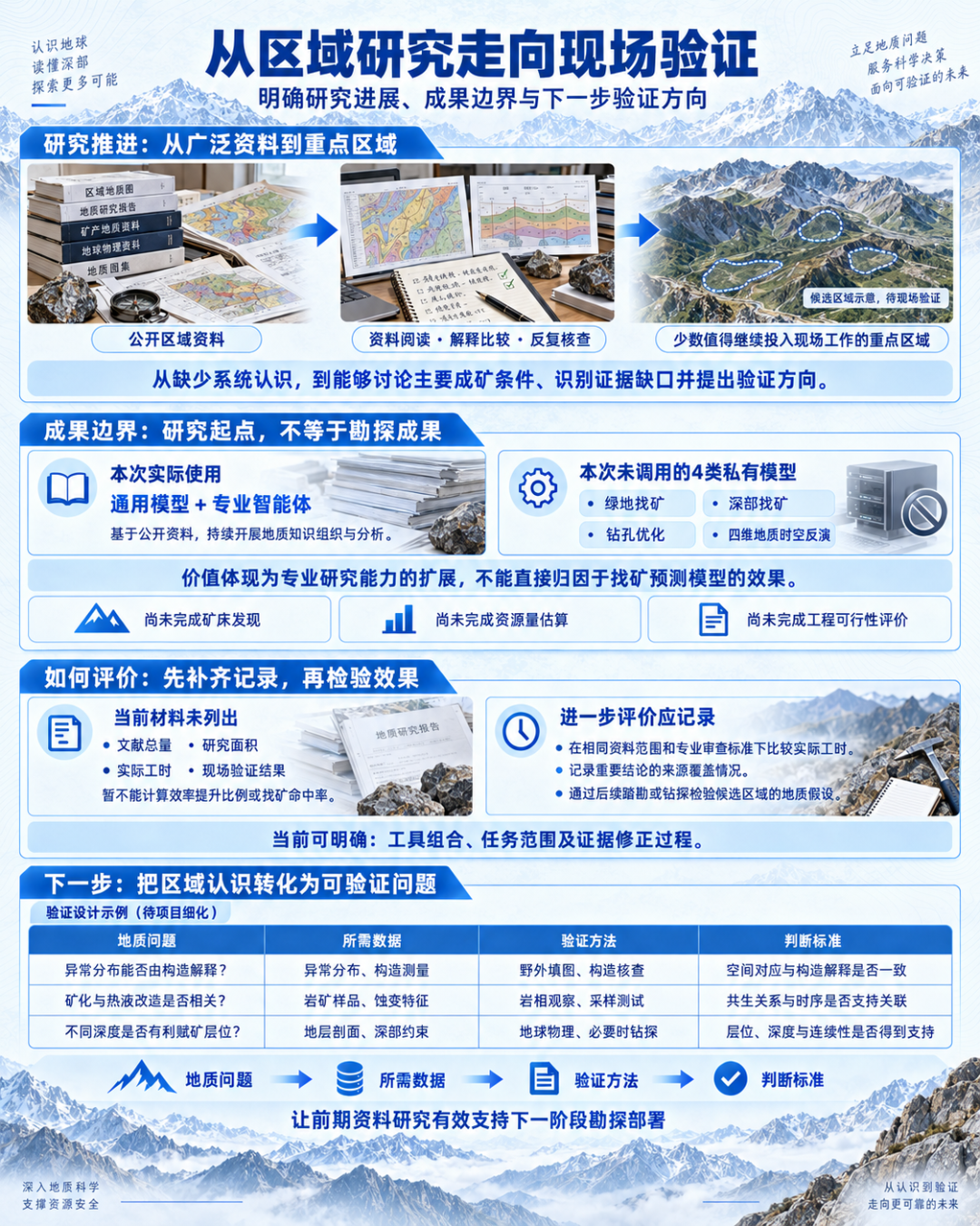 从区域研究到现场验证：研究进展与成果边界。