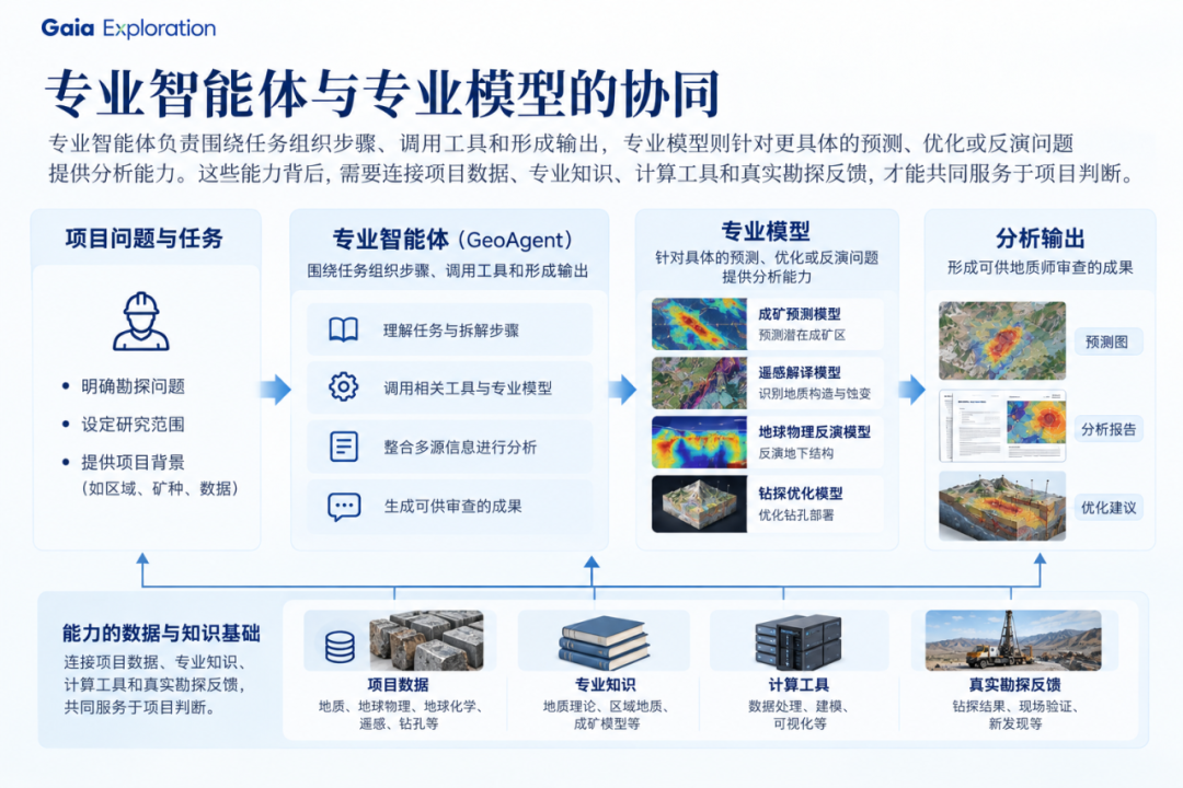 智能体与模型的协作