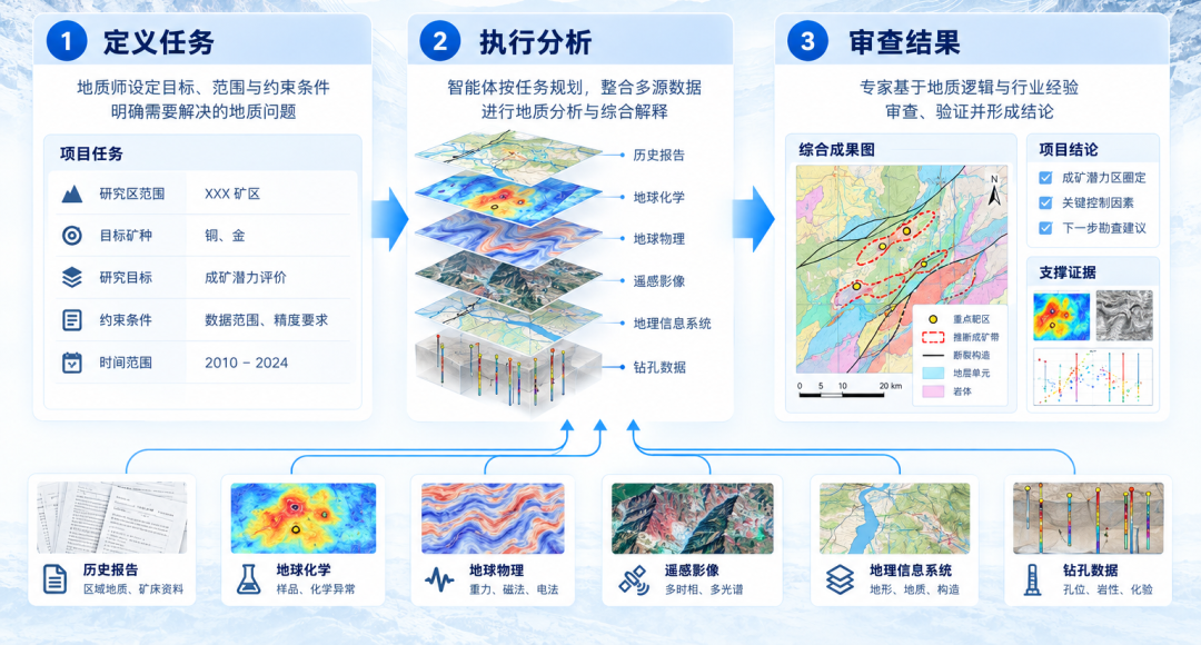 让智能体组织任务，让地质师审查关键判断