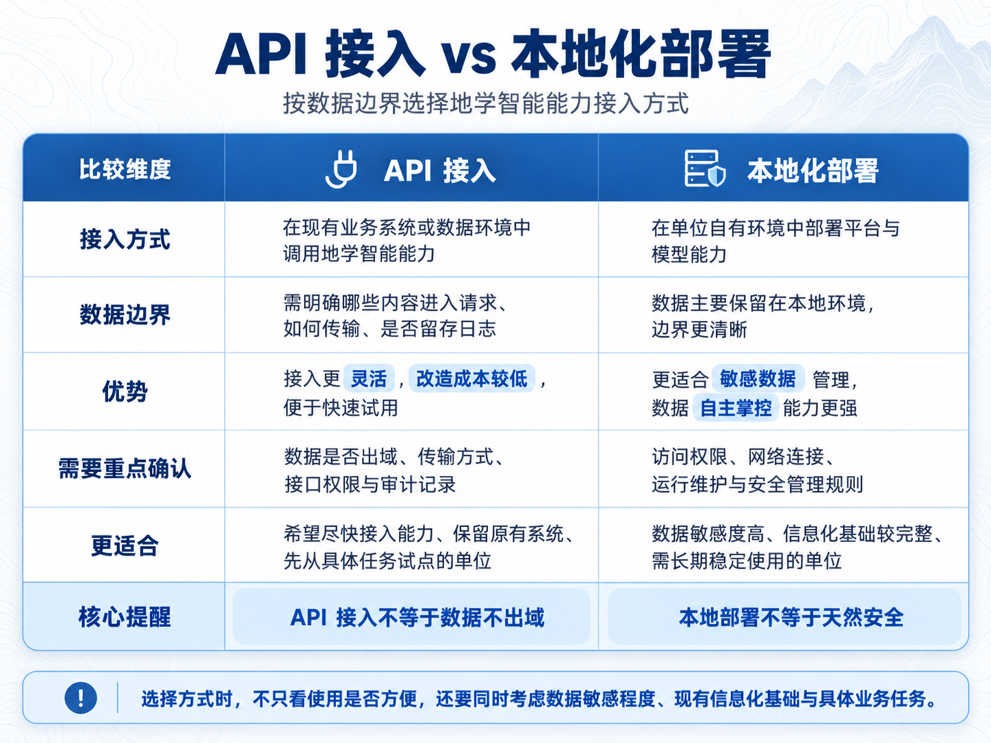 API接入 vs 本地化部署
