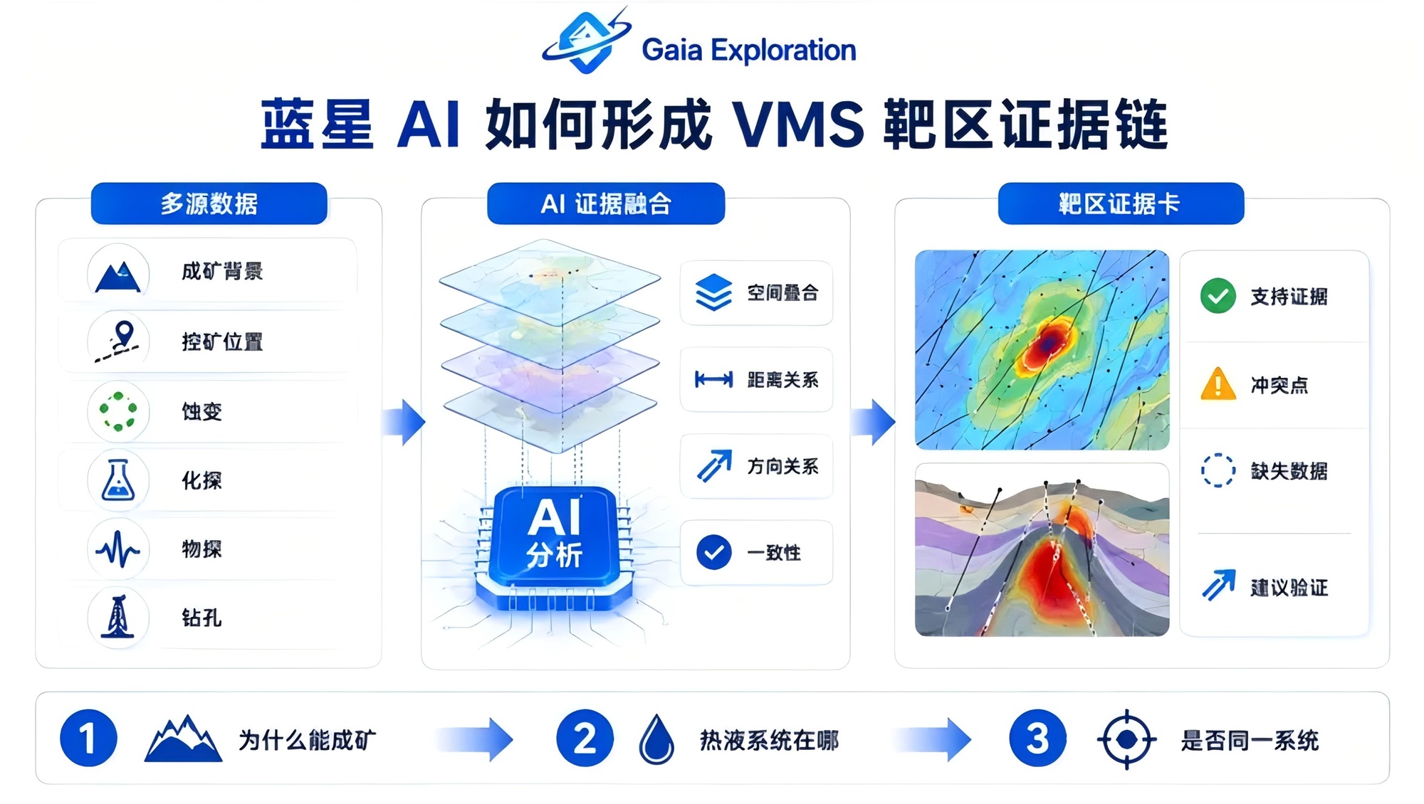 蓝星智探 AI 成矿证据流程图。