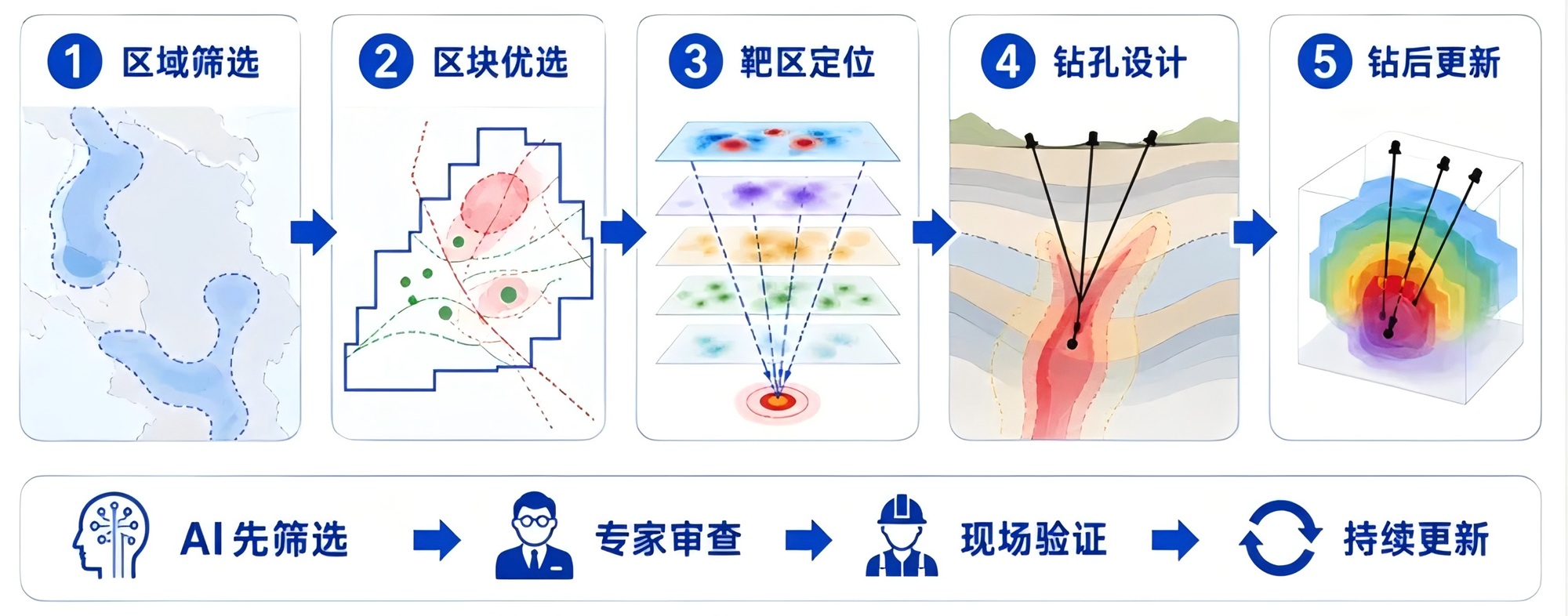 AI 工作流程概览图。