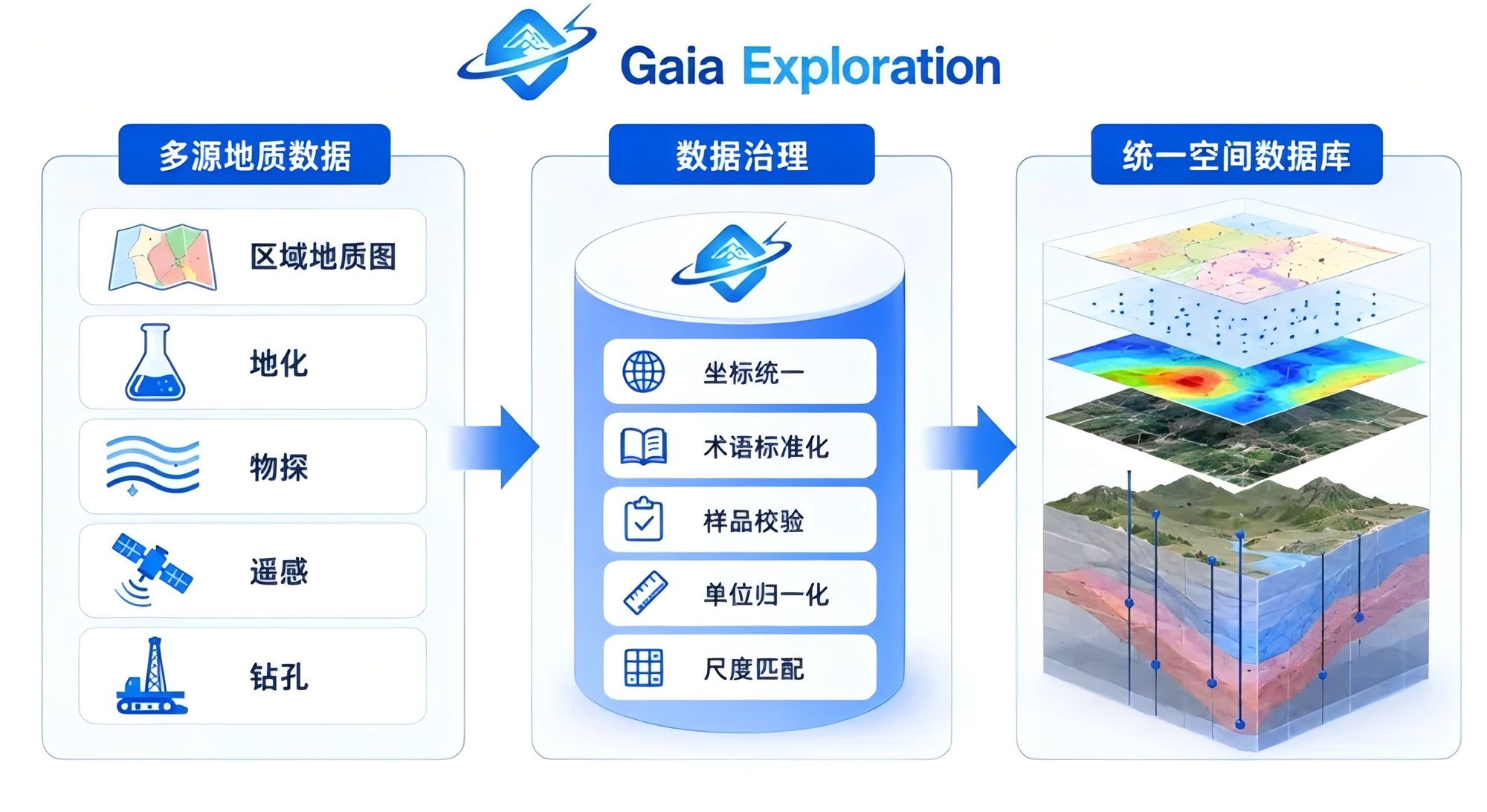 数据治理与统一数据库流程图。